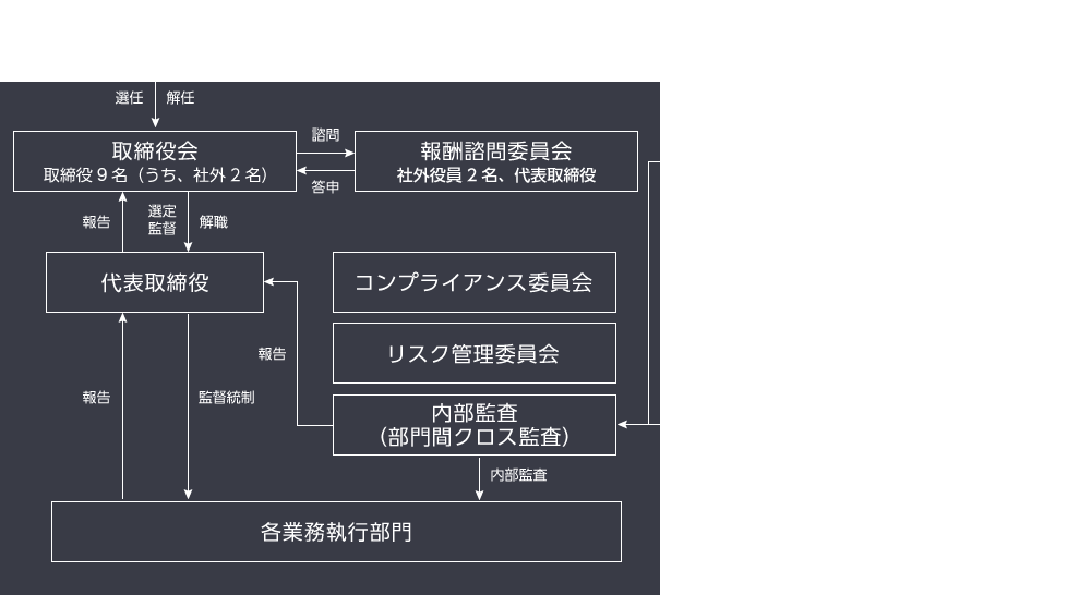 コーポレート・ガバナンス体制図