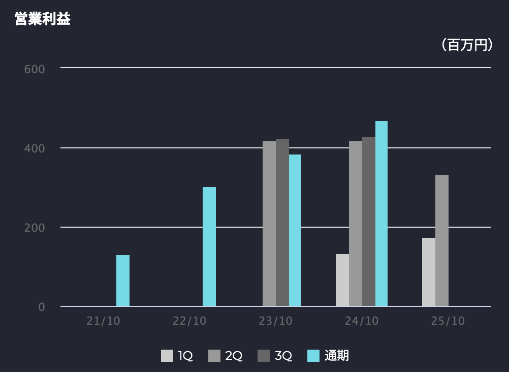 営業利益グラフ
