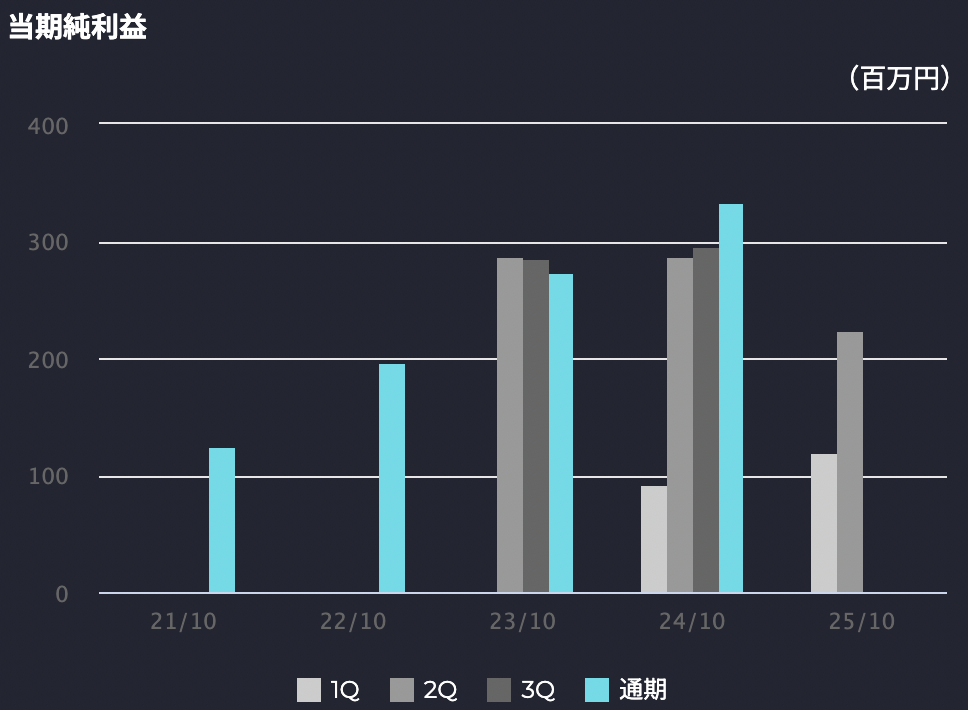 当期純利益グラフ